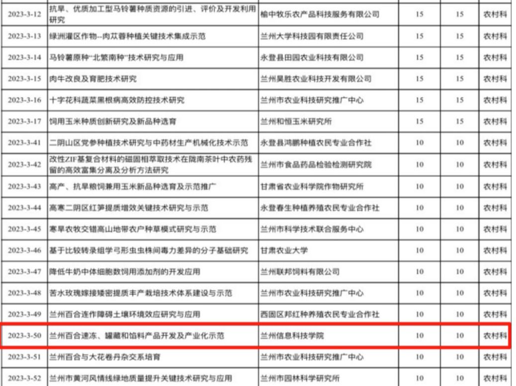 beat365中文官方网站1个项目获兰州市科技计划立项资助