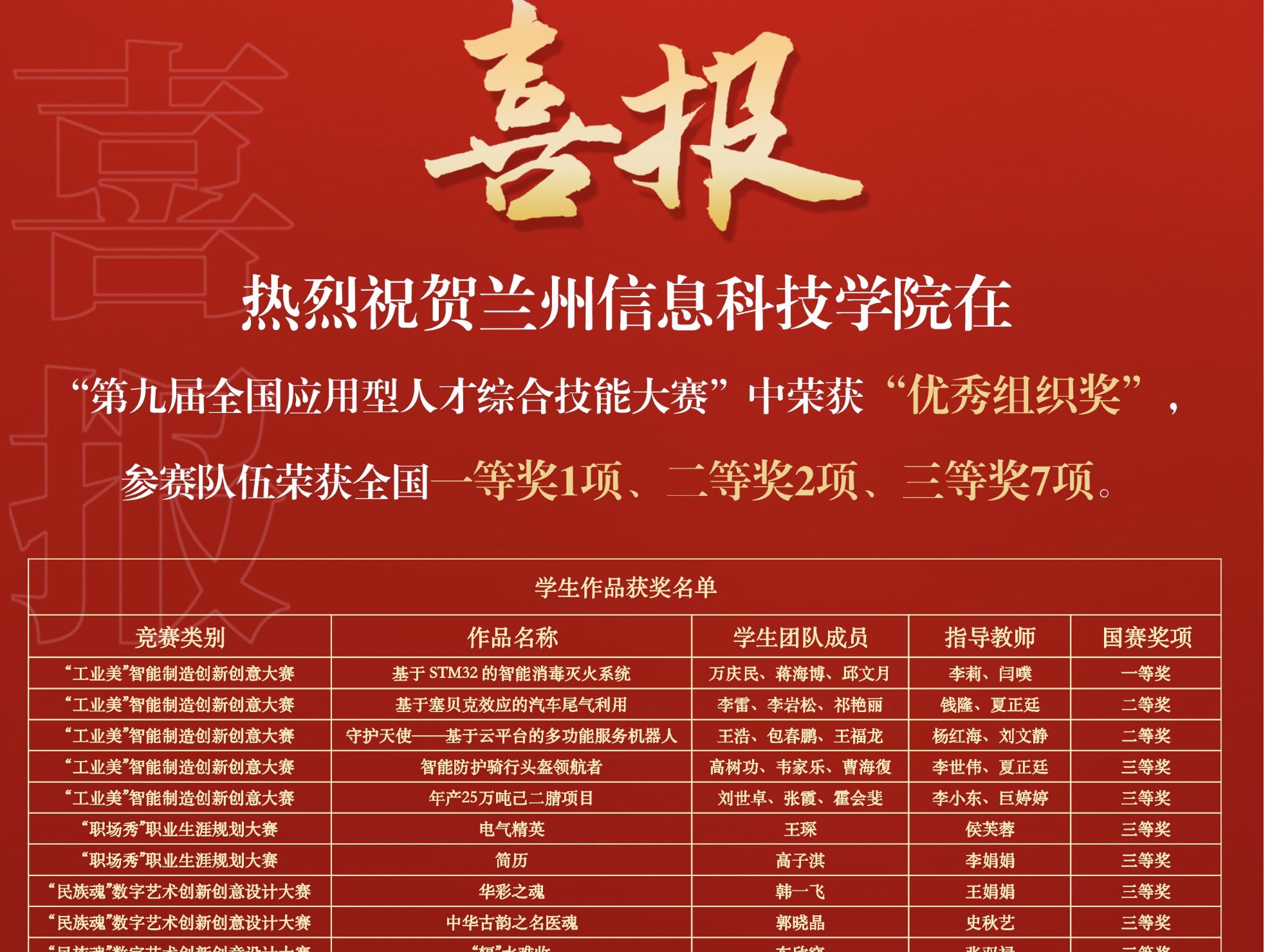 赛事速览 | 国奖+1+3+9！beat365中文官方网站在第九届全国应用型人才综合技能大赛中再创佳绩